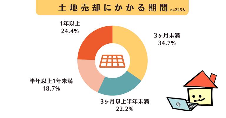 土地売却にかかる期間のアンケート結果を示した図