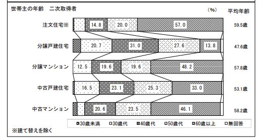 買い替えた人の年齢