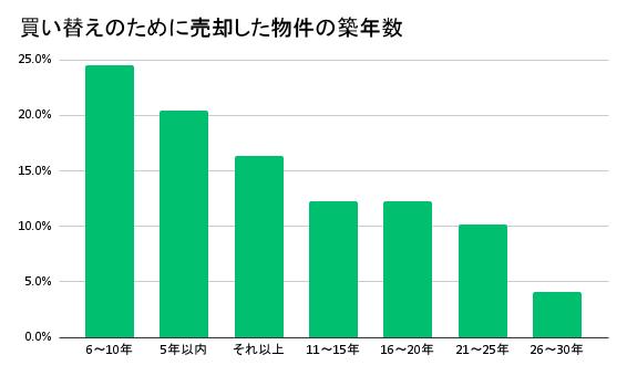 売った家の築年数