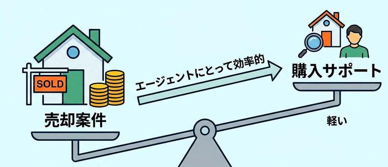 不動産売却と購入の業務効率を比較する天秤の図解