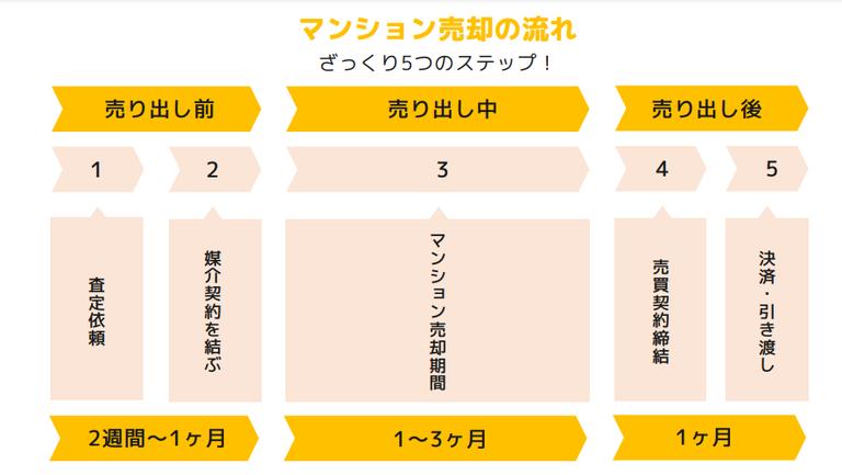 flow of selling an apartment
