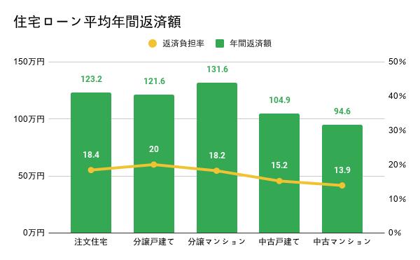 住宅ローンの平均年間返済額