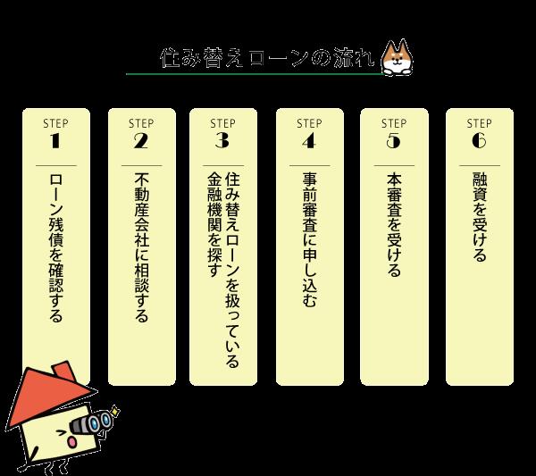 住み替えローンの流れ