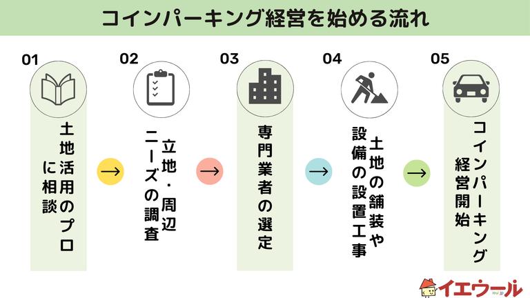 コインパーキング経営は失敗しない土地活用方法?初期費用やメリット・デメリットを解説