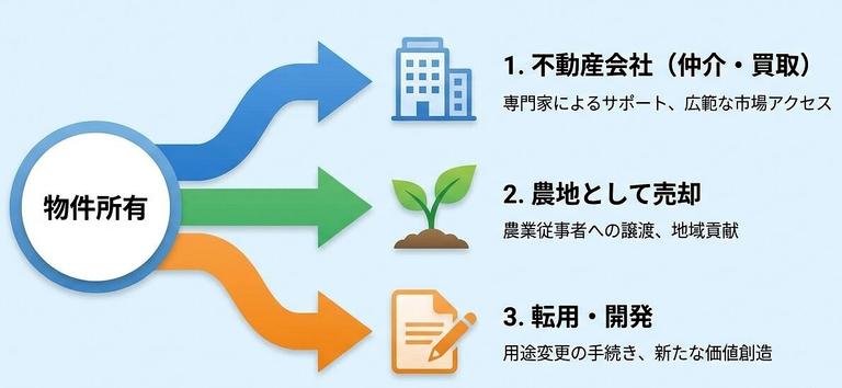 市街化調整区域を売却する3つの方法