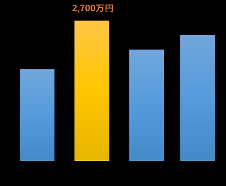 不動産一括査定による価格の差