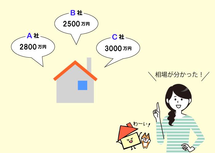 マンションの査定額の高さだけで不動産会社を選んでしまう