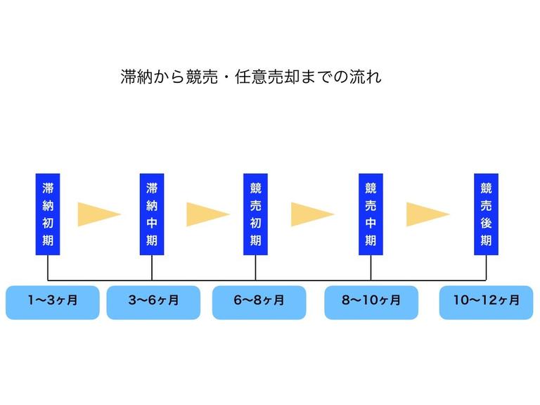 住宅ローン滞納から競売までの流れ