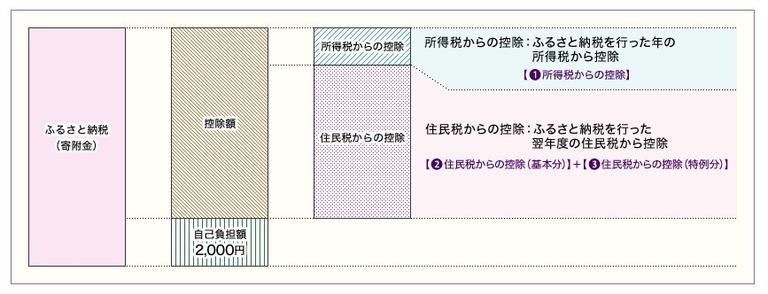 ふるさと納税の控除額の上限について