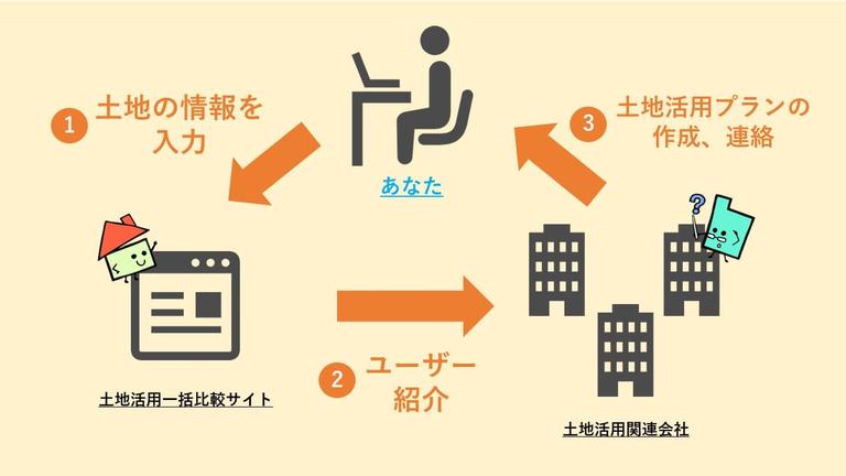 土地活用プラン一括比較サイトの仕組み