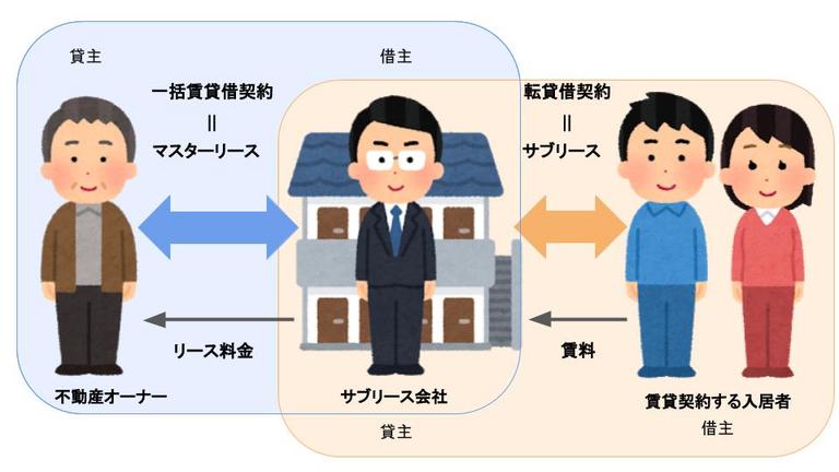 サブリースとは