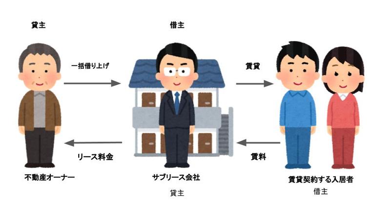 サブリースの仕組み