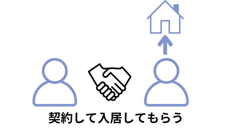ステップ⑥契約して入居してもらうことの図解