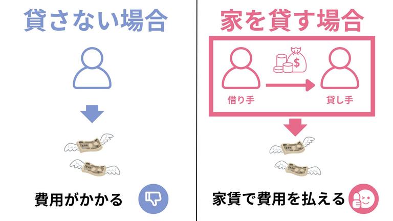 メリット①家賃で費用を払えることの図解