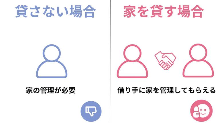 メリット②借り手が家を管理してくれることの図解