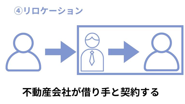 管理方法④リロケーションの図解