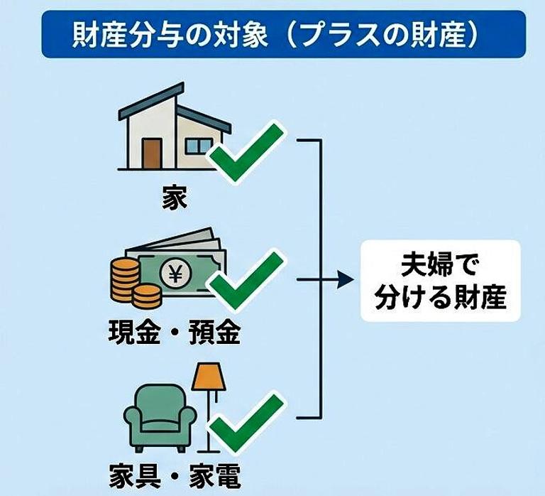 離婚時の財産分与はプラスの財産のみ対象の図解