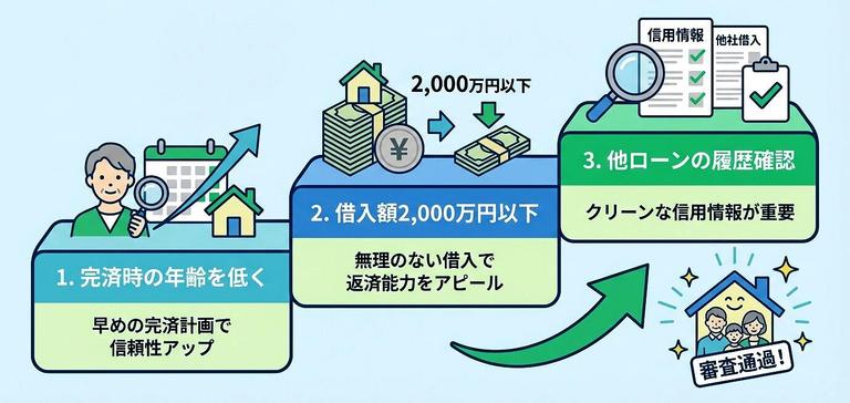 50代の住宅ローン選びのポイントの図解