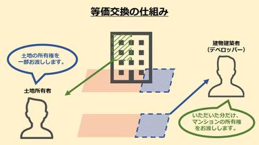 不動産における等価交換について基礎から解説!メリットや仕組み、流れについても紹介します