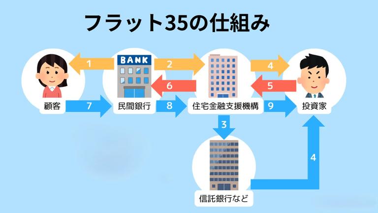 フラット35の仕組み