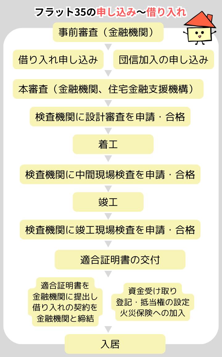 フラット35の申し込み~借り入れ (1)