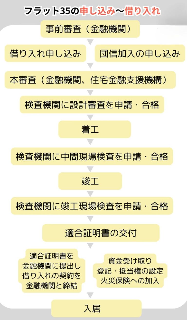 フラット35の申し込み~借り入れ