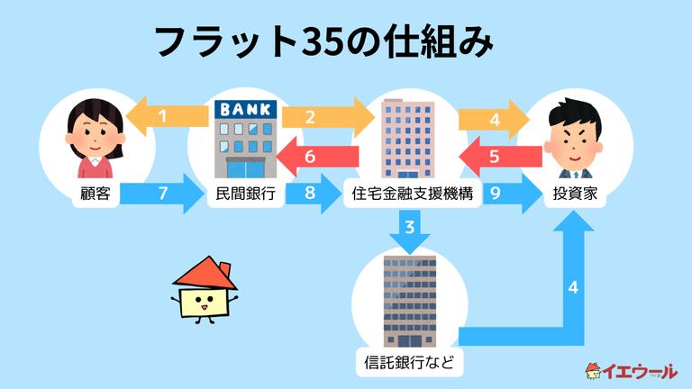 フラット35の仕組み