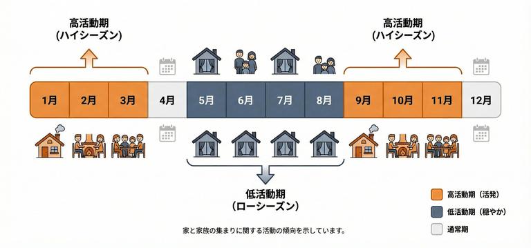 土地が売れやすい1月から3月と9月から11月のカレンダー図解