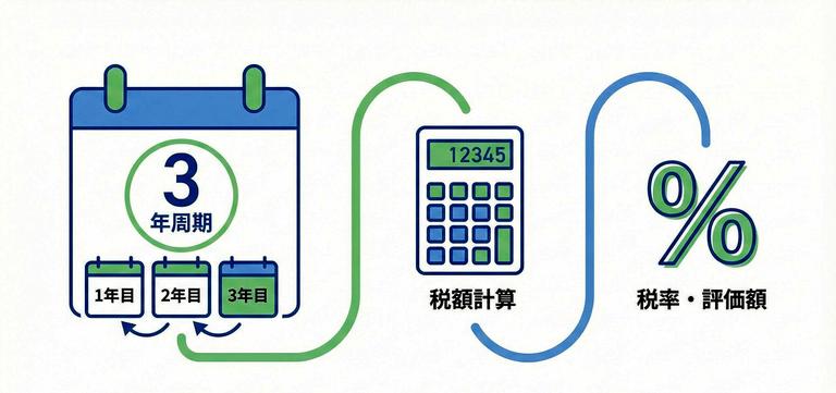 固定資産税評価額の3年ごとの見直しと税率計算