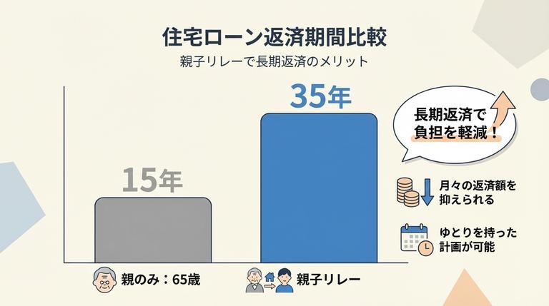 余裕を持った返済期間を設定できる図
