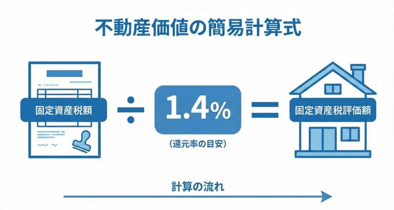 不動産価値の簡易計算式