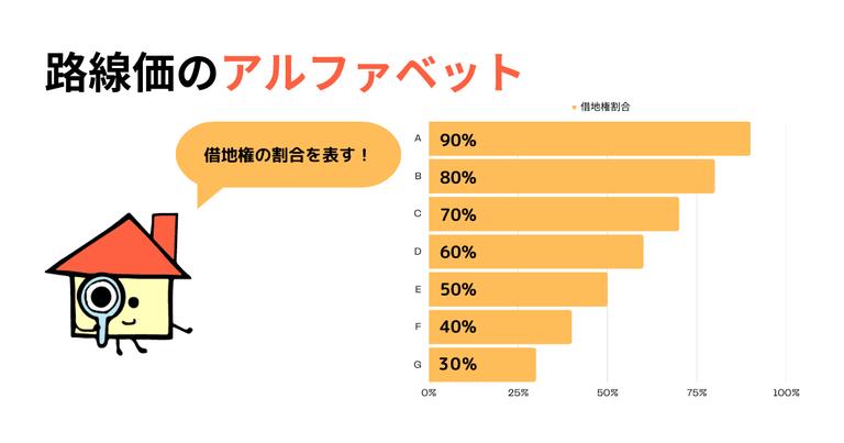 路線価のアルファベットは借地割合を表す