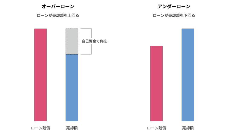 オーバーローンとアンダーローンの解説