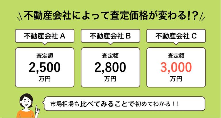 不動産会社によって査定額が変わることを表すための査定結果を比較するイメージ画像