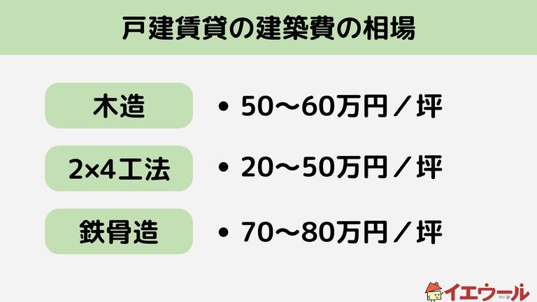 戸建賃貸の建築費の相場はいくら?費用の抑え方も解説