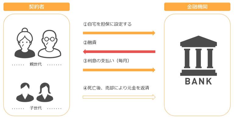 リバースモーゲージの仕組み