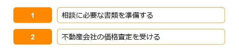 売却相談と査定依頼