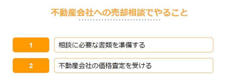 売却相談と査定依頼
