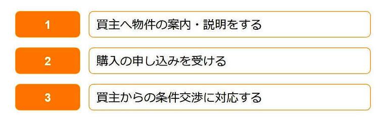 売却活動を開始