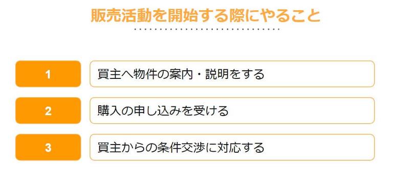 売却活動を開始