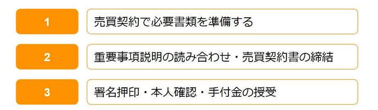 売買契約の締結