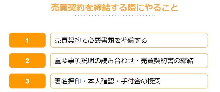 売買契約の締結