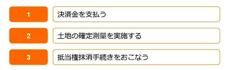 不動産の引き渡しと決済