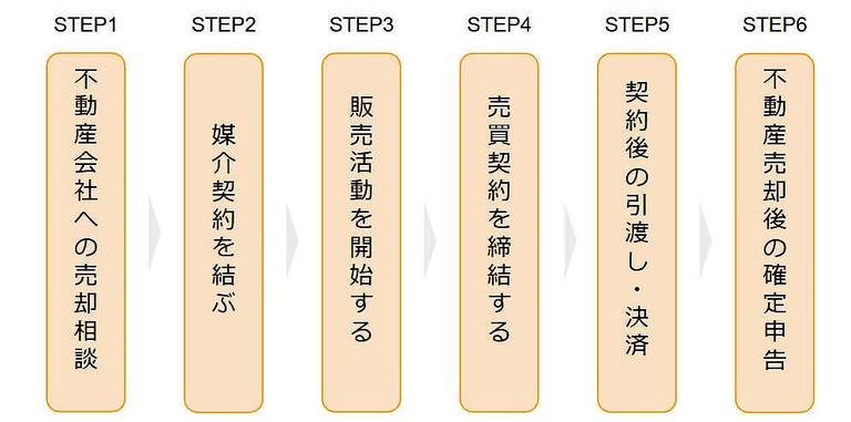 不動産売却の流れの全体像
