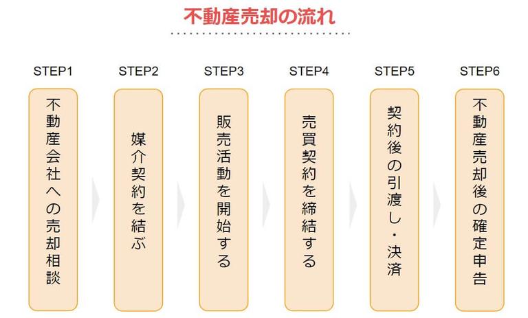 不動産売却の流れの全体像