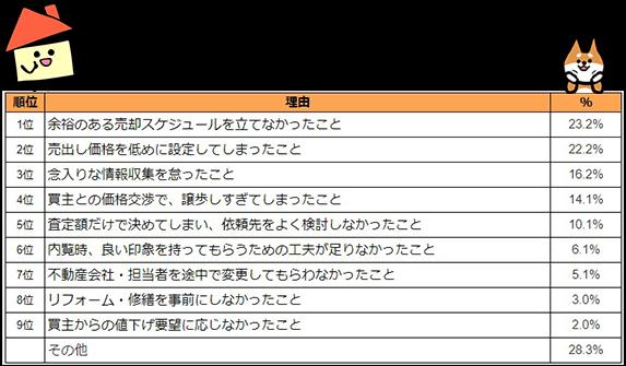 不動産売却で後悔したことランキング