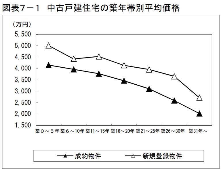 戸建てとマンションの価格推移