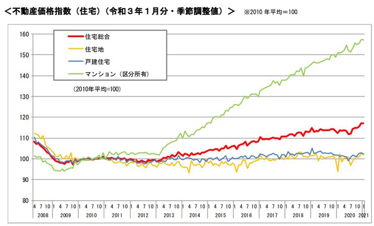 戸建て・マンションを販売価格で比較