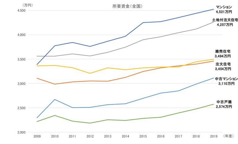 一戸建ての相場