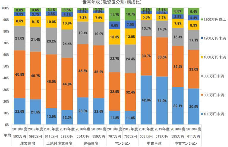 年収ごとの戸建て相場